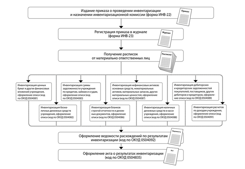 Курсовая работа: Инвентаризация